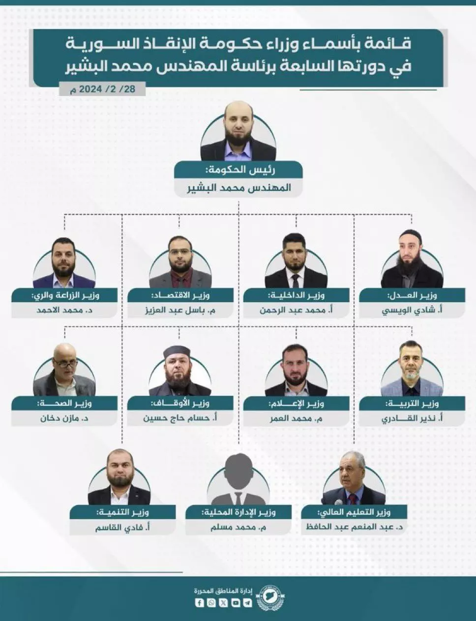 Muhammed Al Beşir Suriye’nin yeni başbakanı