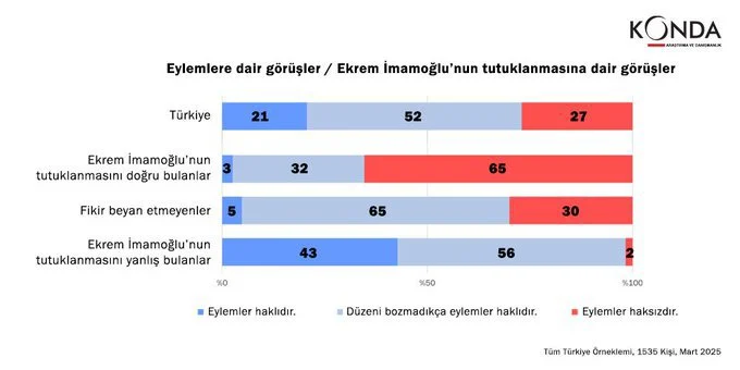 konda toplumun yuzde 73 u imamoglu protestolarini hakli buluyo12345 - e-basin konda toplumun yuzde 73 u imamoglu protestolarini hakli buluyo12345 | e-basin.com
