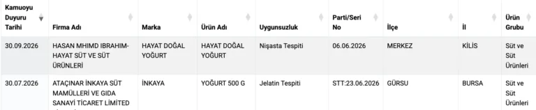 iki yogurt markasinda jelatin ve nisasta tespit edildi2 İki yoğurt markasında jelatin ve nişasta tespit edildi